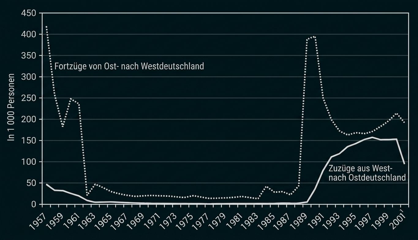 Liniendiagramm mit zwei Kurven zu Wanderungen zwischen Ost- und Westdeutschland (1957–2001)